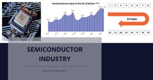 Semiconductor Industry Revenues Surge 18.1% Amid AI Demand