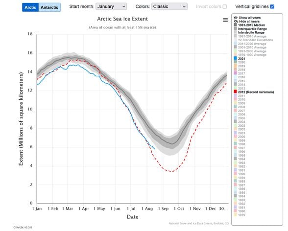 Grafikte gri bölge 1981-2010 yılları ortalama buz kalınlığını göstermektedir. Kırmızı çizgi, 2012 yılında yaşanan tarihi minimum seviyedir. Mavi çizgi, 2021 yılında ölçülen buz kalınlığıdır. 2021 yılı da rekor bir erime eğrisi takip etmektedir.