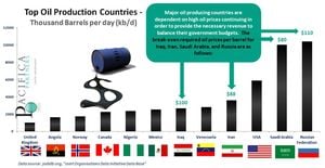 Oil Prices Rise Amid Changing Market Conditions