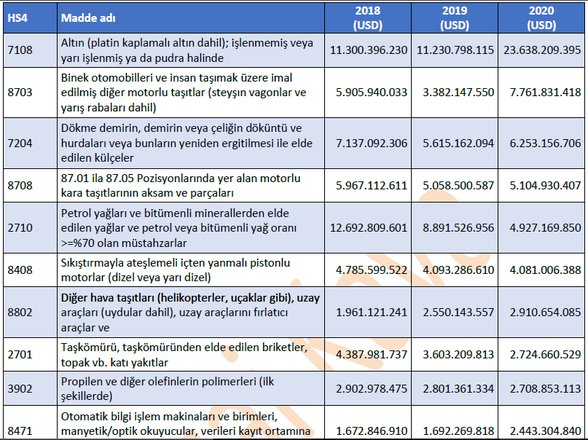 En çok neyi ithal ediyoruz?