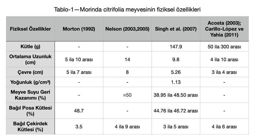 Morinda citrifolia bitkisinin fiziksel özellikleri tablo şeklinde gösterilmiştir. En üst satırda farklı çalışmaların isimleri yazmaktadır. Farklı çalışmalarda farklı sonuçlar elde edilmiştir ve tabloda bunlar karşılaştırmalı olarak verilmiştir. &quot;-&quot; olarak belirtilen değerler o çalışmada ölçülmemiş olarak değerlendirilmiştir.