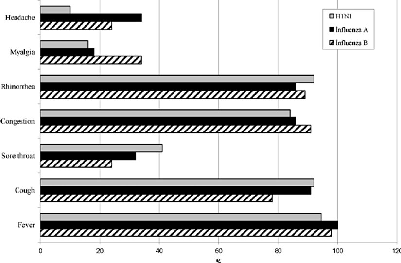 H1N1, Influenza A ve Influenza B griplerinin semptom sıklığı