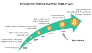 Bitcoin Adoption Compared To Early Internet Stages