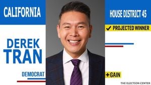 Derek Tran Leads Michelle Steel By 519 Votes