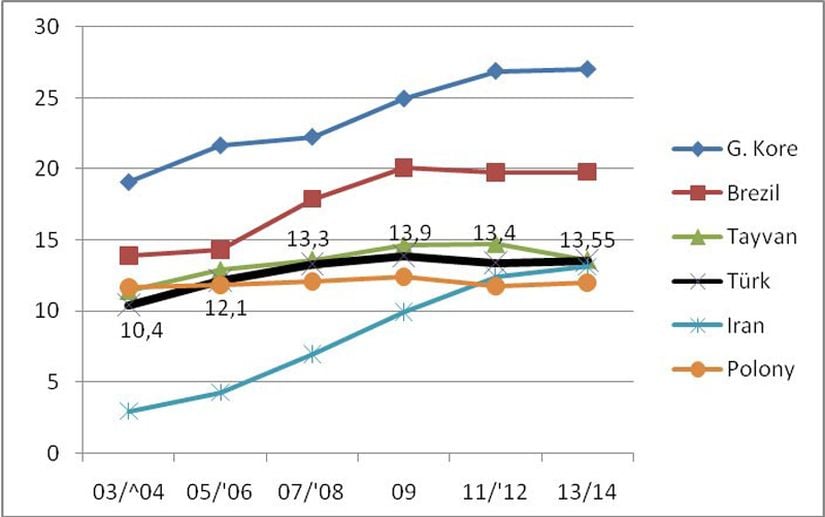 Benzer milli gelir ve sosyoekonomik düzeyli 6 ülkenin, bilimsel yayınlar açısından son 12 yılda ikişer yıllık dönemlerdeki gelişmelerini gösteren grafik.