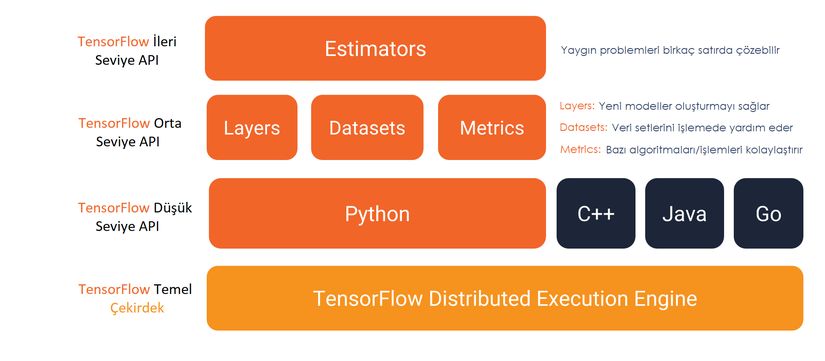 TensorFlow Ne Yapar?