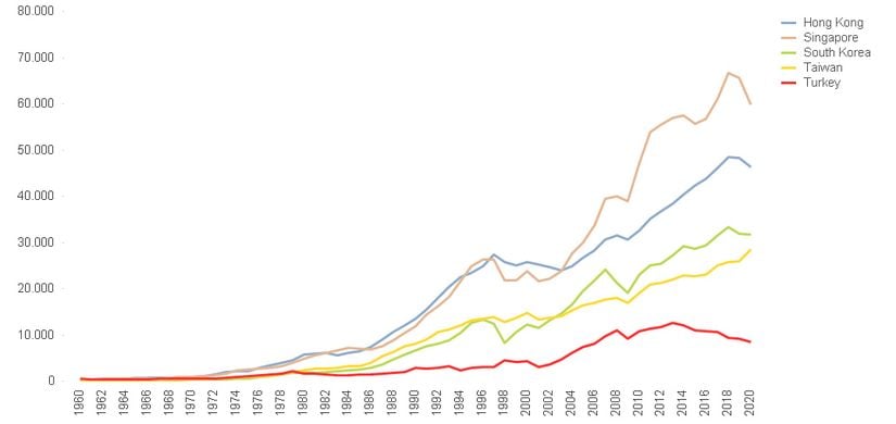 Asya Kaplanları ve Türkiye’de Kişi Başına Düşen Milli Gelir (USD)