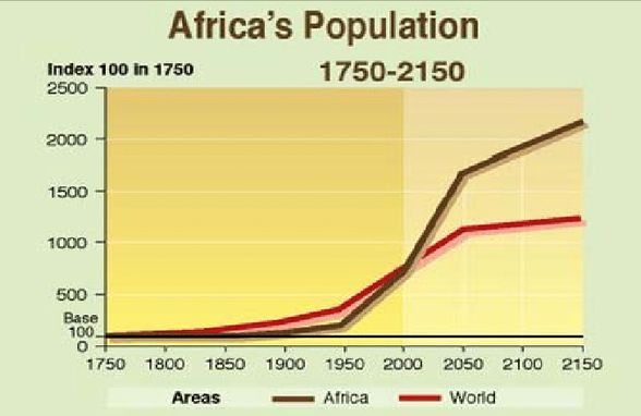 Afrikadaki insan nüfusunun 20. yy daki artışı