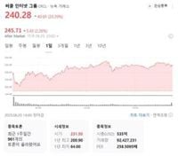 써클 주가 240.28달러…20.39% 급등