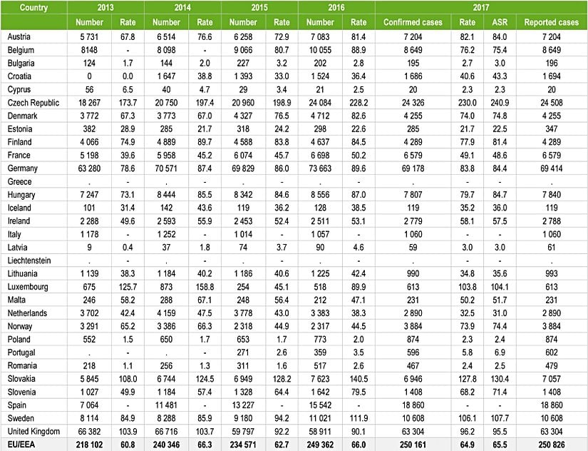 Bu tabloda 2013-2017 yılları arasında EU/EEA ülkerinde görülen doğrulanmış Campylobacteriosis vaka sayıları görülebilir.