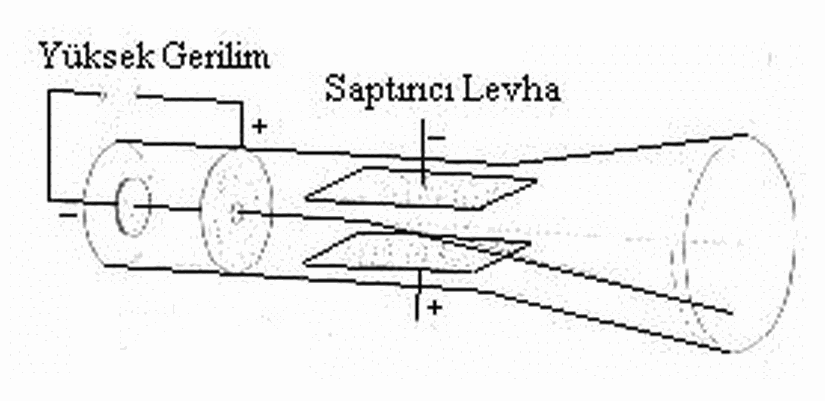 Thomson'ı elektronun keşfine götüren deney düzeneği...