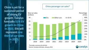 China Set To Unveil 15 Million New Autonomous Electric Vehicles