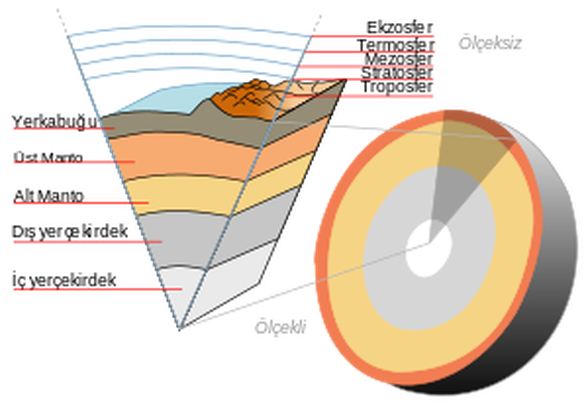 yeryüzü katmanları