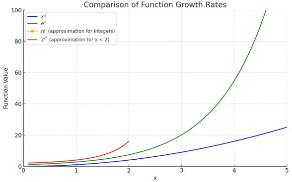 Fonksiyonlarını büyüme hızlarını gösteren bir grafik