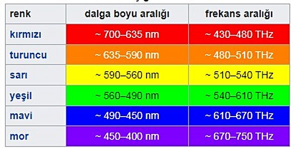 Işığın Dalga Boyları
