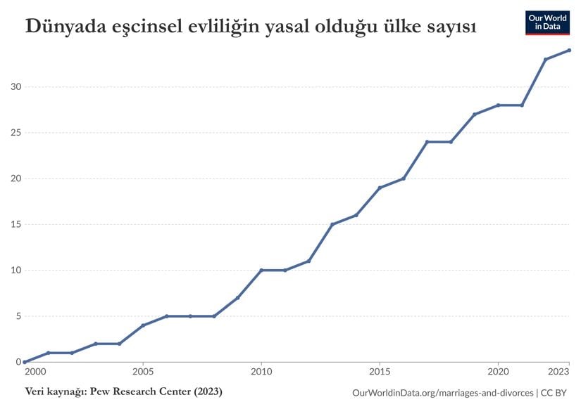 Eşcinsel evliliğin yasal olduğu ülke sayısının zamana göre değişimi