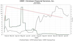 Orrstown And Cincinnati Reports Strong Q4 2024 Financial Results