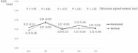 Vault of the phakic intraocular lens during vertical and horizontal fixation within patient comparison - Scientific Reports