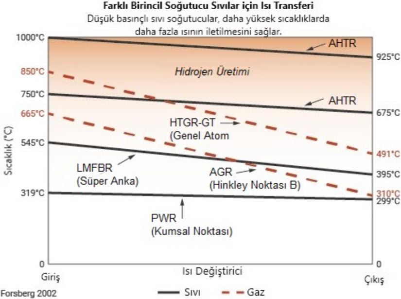 Farklı birincil soğutucular için ısı transferi. Düşük basınçlı sıvı soğutucular, daha yüksek sıcaklıklarda daha fazla ısının iletilmesini sağlar.