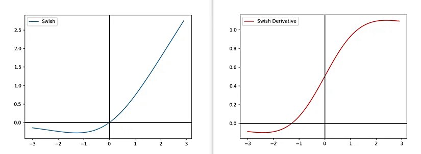 Mavi : Swish , Kırmızı : Türevi