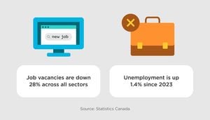 Job Market Grows Tougher For Canadian Graduates