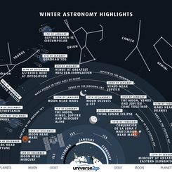  Highlights of the North Winter Sky 