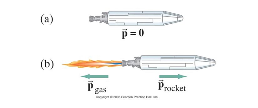 Roketlerde momentumun korunumunu gösteren bir görsel. Başta sistemin momentumu sıfırdır. Yakıtların motordan püskürtülmesiyle sola doğru net bir momentum oluşur. Sistemdeki net momentumun sıfırlanması için roket de sağ yönde aynı büyüklükte momentumla harekete geçer.