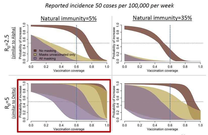 Yapılan modellemede, aşılar %75-85 etkili ise, enfeksiyonların %50'si raporlanıyorsa, maskeler hasta kişiden saçılımı %40-60 önlüyorsa, maskeler virüsün sağlıklı bireye ulaşmasını %20-30 önlüyorsa ve hiçbir sosyal mesafelendirme, izolasyon veya toplanma kısıtı uygulanmazsa, Delta varyantını durdurmanın tek yolu herkesin maske takması olarak gözüküyor.
