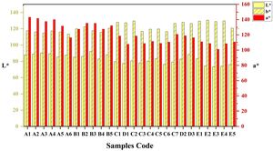 Altitude Affects Flavonoid Content In Zanthoxylum Planispinum Leaves