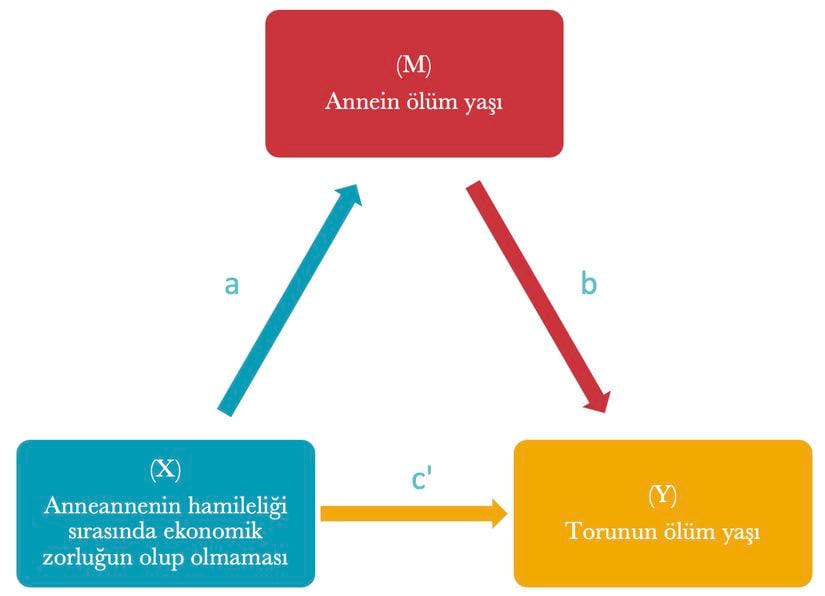 Aracılık analizi - Yapısal eşitlik modeli