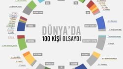 Dünya'da 100 İnsan Yaşasaydı...