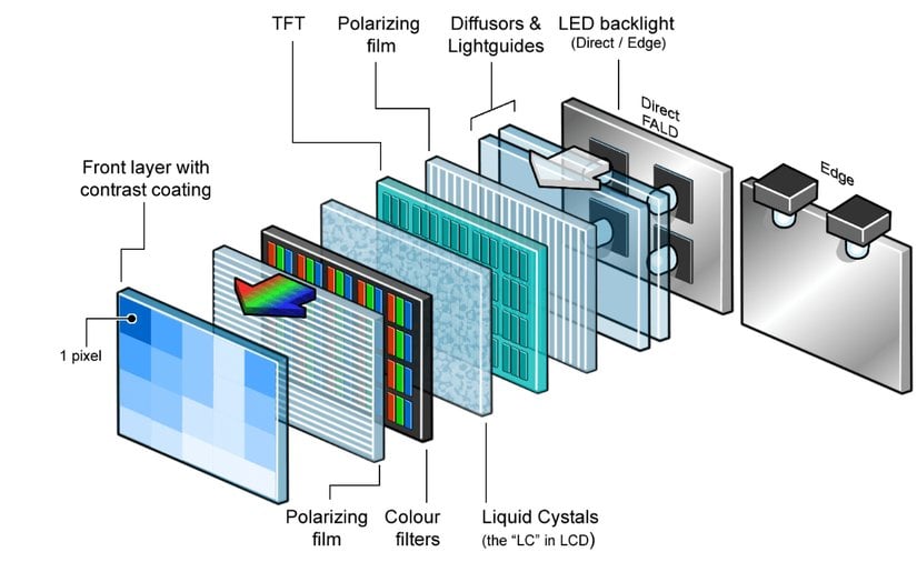 LCD ekran yapısını gösteren kesit diyagram.