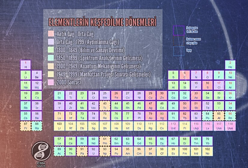 Periyodik Cetvel, Evrim Ağacı tarafından çeşitli ansiklopedik kaynaklardan faydalanarak hazırlanmıştır.