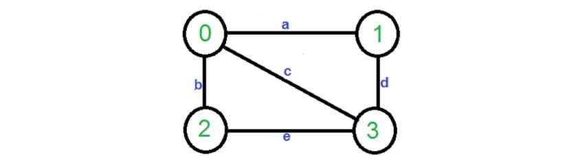Grafik için minimum kesim {a,d} ya da {b,e}'dir.