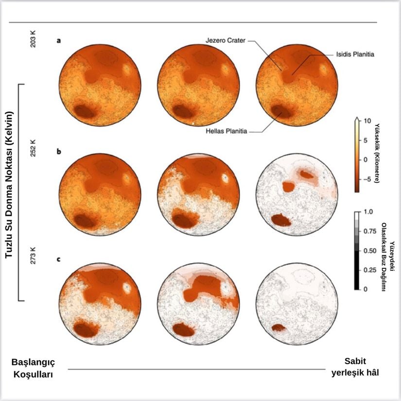 Sauterey ve ekibinin yaptığı modelleme. Mars’taki buz örtüsünün meydana geliş aşamalarını açıklayan bir grafik.