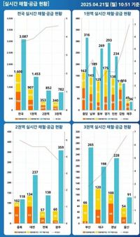 오늘따라 갑자기 늘어난 헌혈량