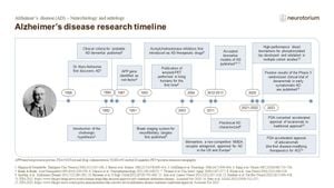 Innovations Shaping Alzheimer's Disease Research And Treatment