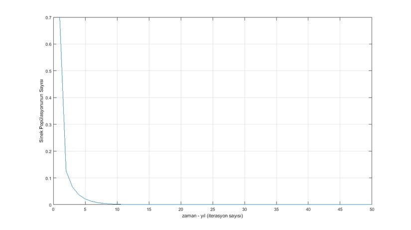 Sinek Popülasyonunun Yıllara Göre Sayısı (Grafik-3)