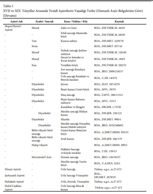 XVII ve XIX. Yüzyılda Osmanlı Toplumunda Yezidî Aşiretleri
