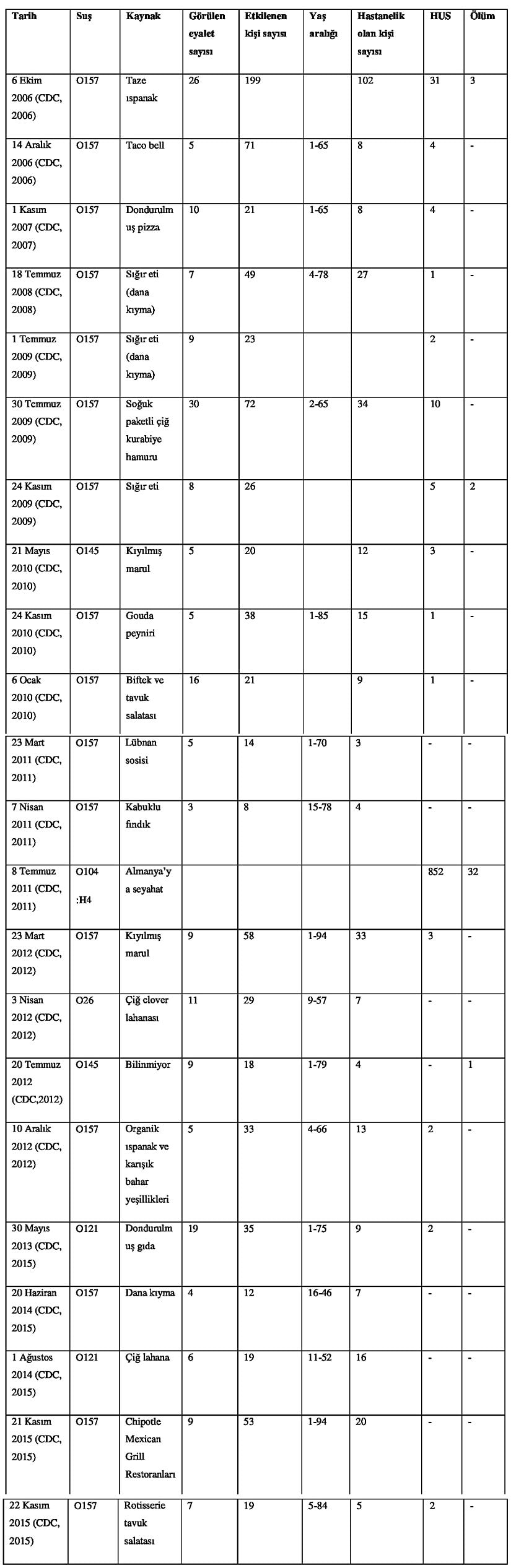 2006-2015 yılları arası CDC’nin bildirdiği ABD’de görülen STEC/VTEC
