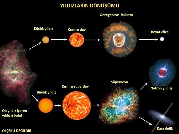 Yıldızların hayatı