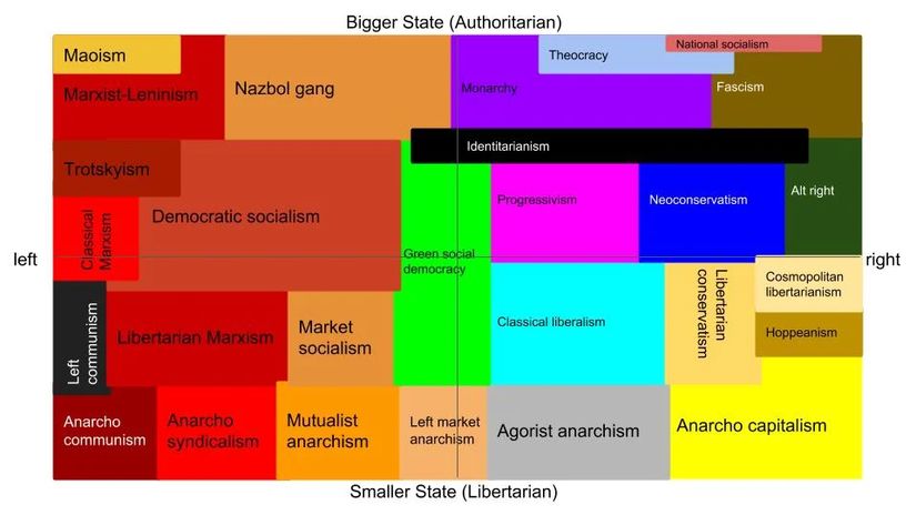 Yatayda ekonomik sol-sağ (sosyalizm-kapitalizm), düşeyde otoriteryen (daha büyük devlet) ve liberteryen (daha küçük devlet) kurgulayan bir diğer ölçek.