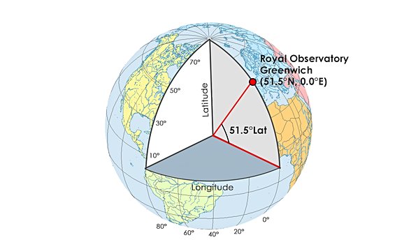 α Açısı Şekilde 51.5 derece olan açıdır. Türkiye için 40 olarak varsayılmıştır. Coğrafi koordinatlarımızdan paralel derecemiz (Türkiye 36-42 derece paralelleri arasındadır).