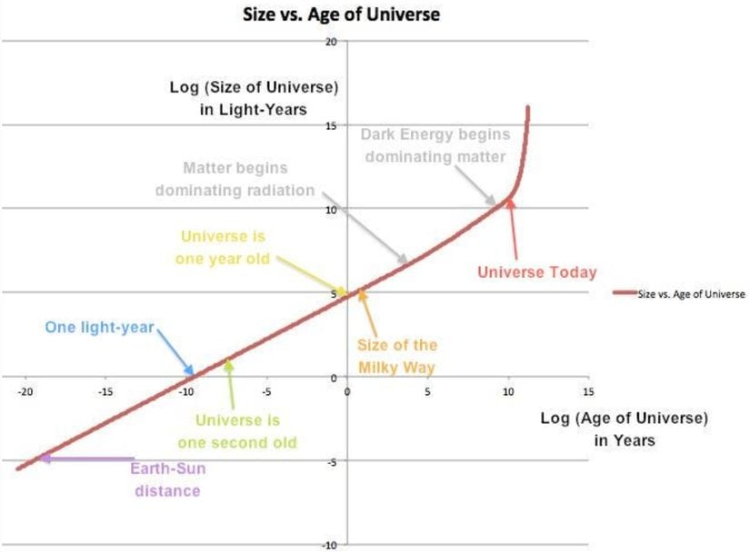 Evren'in büyüklüğü ile yaşı arasındaki ilişkiyi gösteren grafik.