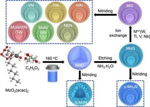 New Method For Transition Metal Nitride Hollow Spheres Enhances Sensing