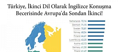 Türkiye, İkinci Dil Olarak İngilizce Konuşma Becerisinde Avrupa'da Sondan İkinci!