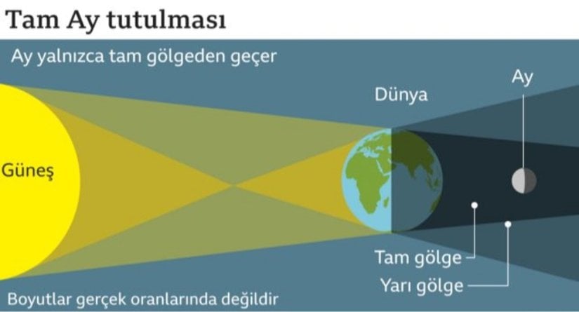 Ay tutulması , yer atmosferini niteleyen bir ayna görevini üstlenmektedir