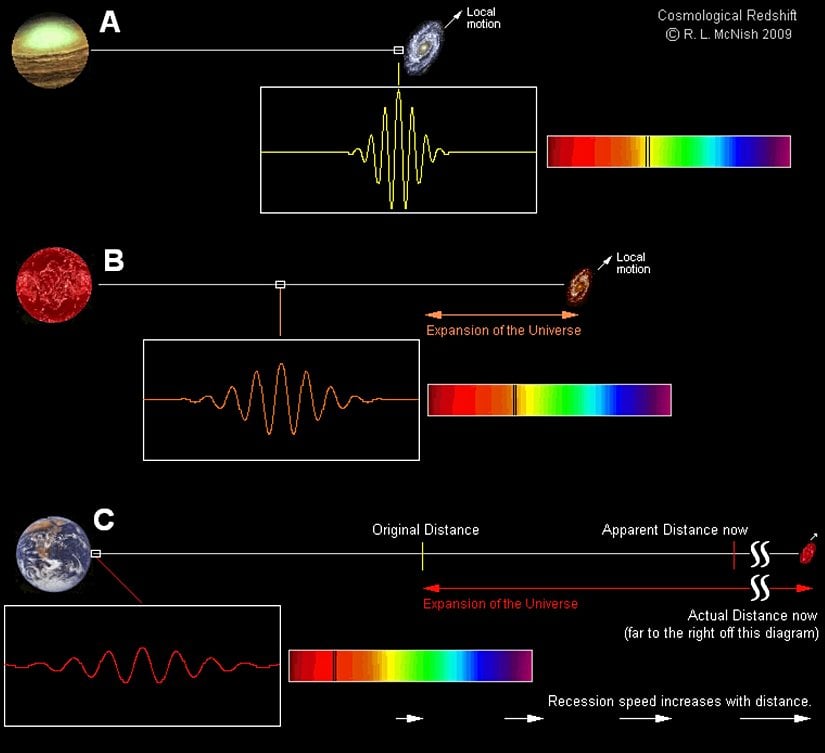 Genişleyen Evren'de kızıla kaymanın nasıl çalıştığına dair bir örnek. Bir galaksi, gözlemciden giderek uzaklaştıkça, genişleyen Evren'de daha fazla mesafe kat etmesi ve daha uzun süre gitmesi gerekir. Karanlık enerjinin egemen olduğu bir Evren'de bu, bireysel galaksilerin bizden uzaklaşmalarında hızlanıyor gibi görüneceği anlamına gelir.
