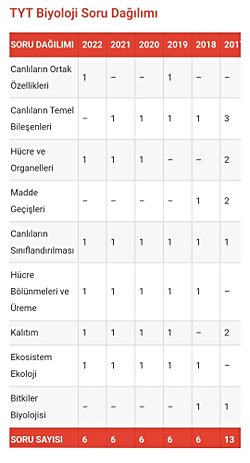 Size göre Biyolojide bu sezon hangi konulardan soru gelir?