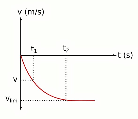 hava direncinin olduğu ortamda serbest bırakılan bir cismin hız – zaman grafiği